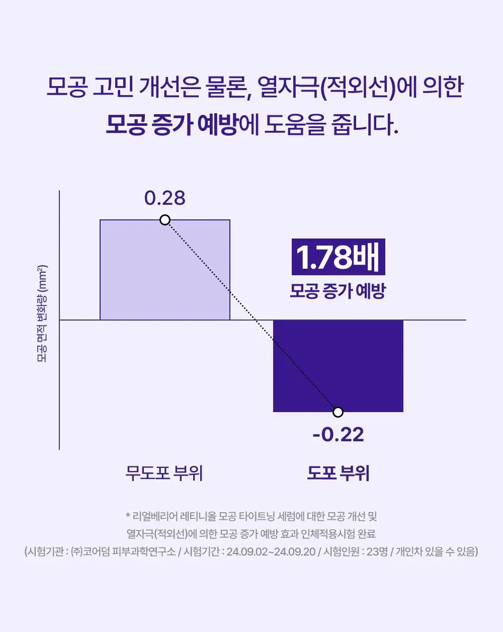 [모공축소] 리얼베리어 레티니올 모공 타이트닝 세럼 30ml 기획 (+10ml) 상세페이지 19
